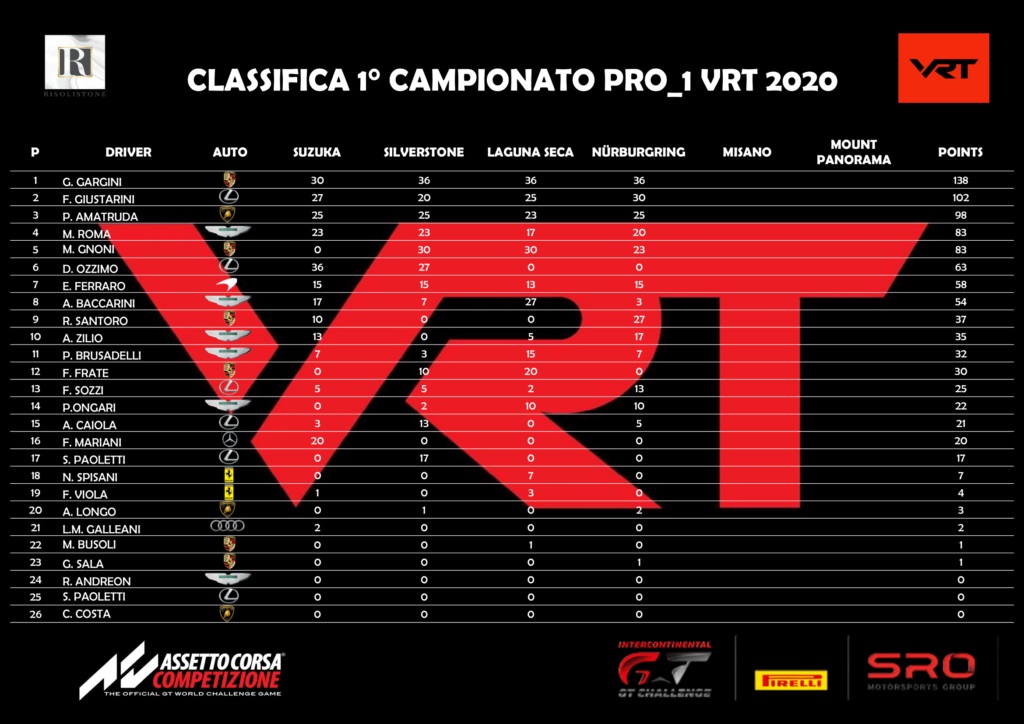 Graduatoria campionato VRT Pro1