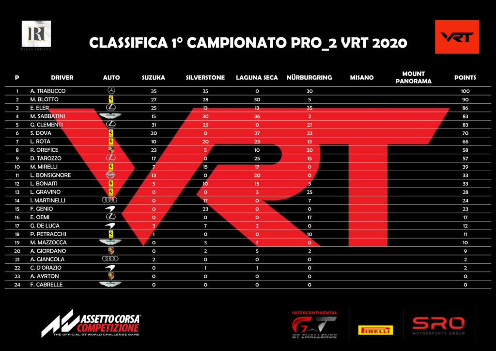 Graduatoria Campionato VRT Pro2