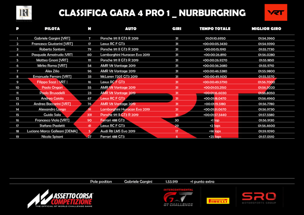 Classifica GP Nürbürgring Pro1