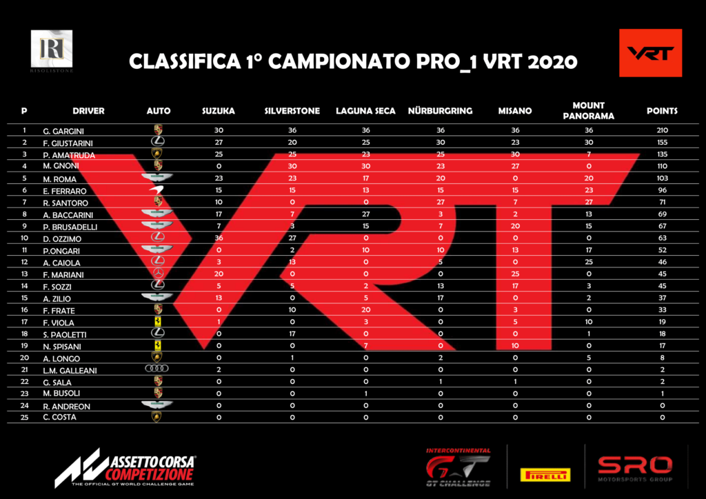 VRT classifica finale Pro1