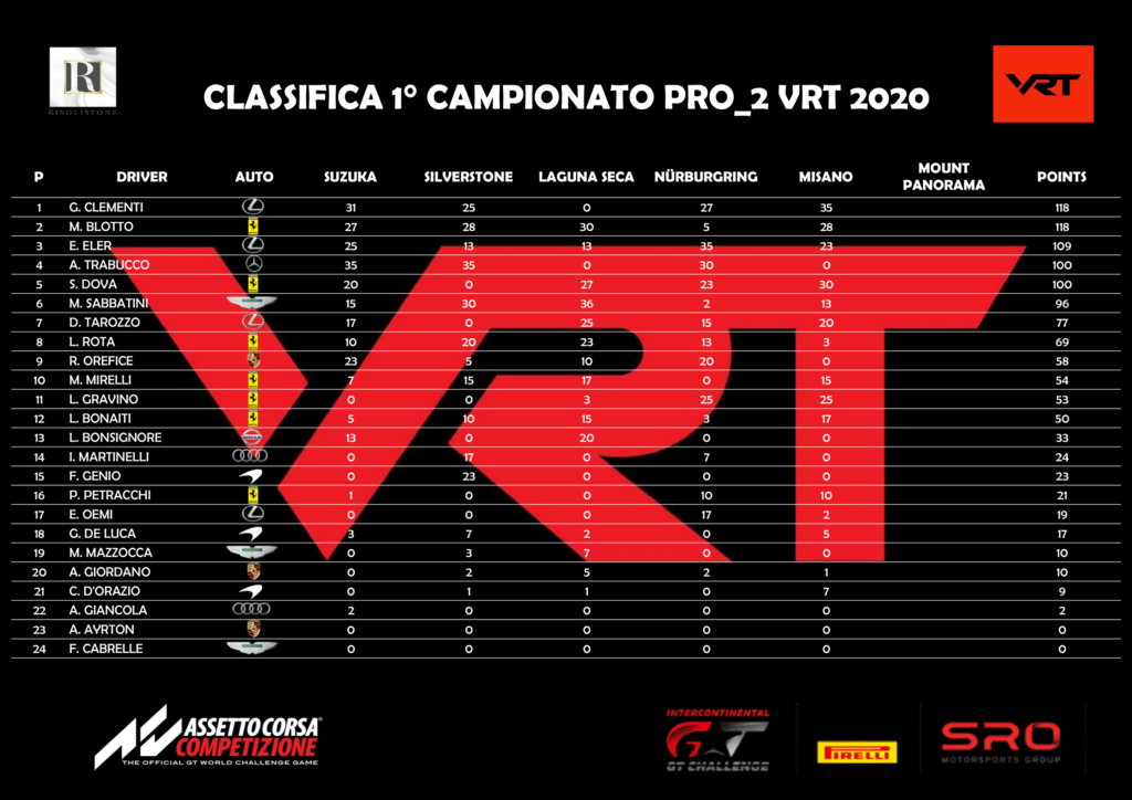 Classifica VRT Pro2, round 5 di 6