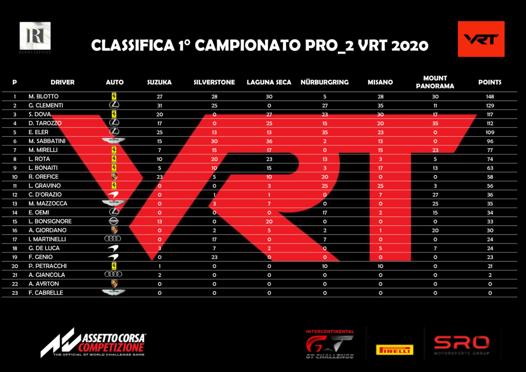 VRT classifica finale Pro2