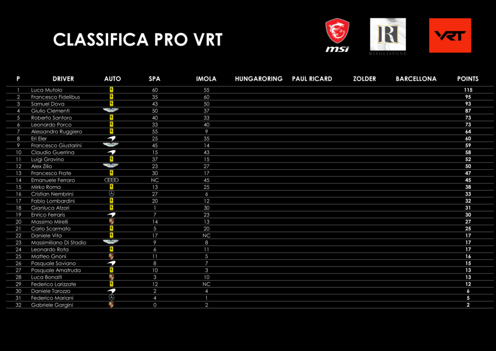 VRT - Classifica Pro Round 2 di 6