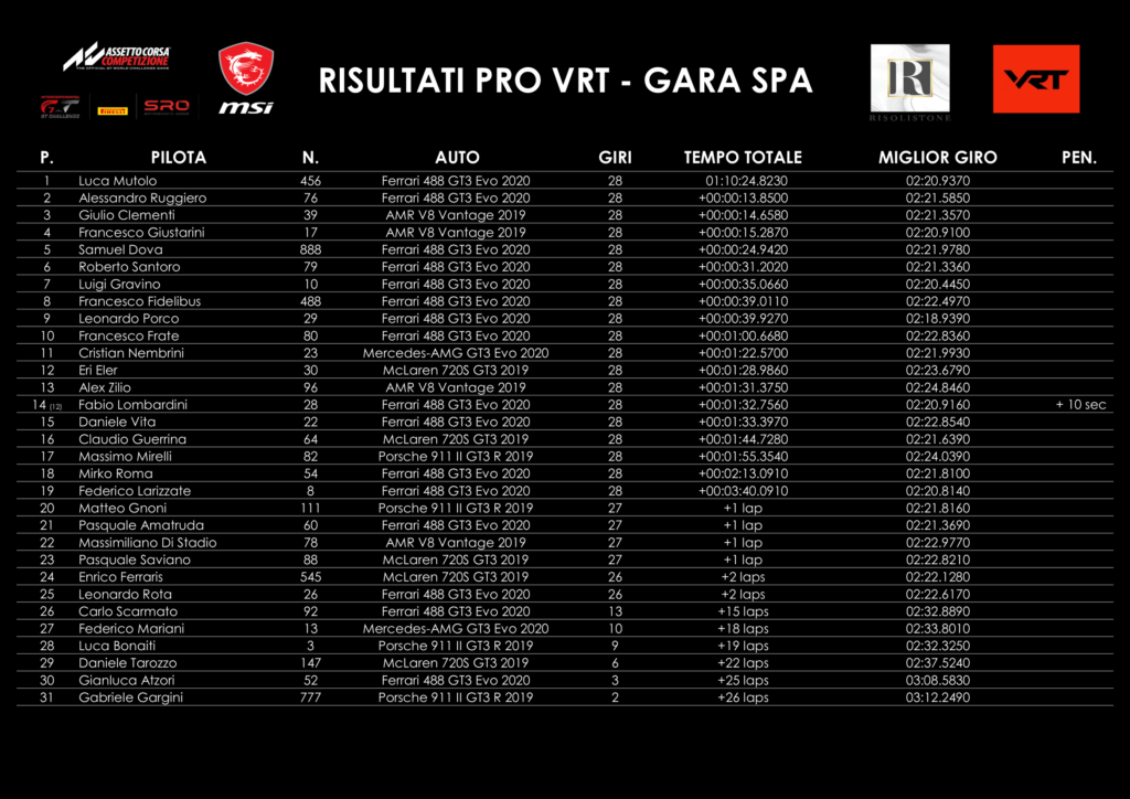Classifica finale GP Spa