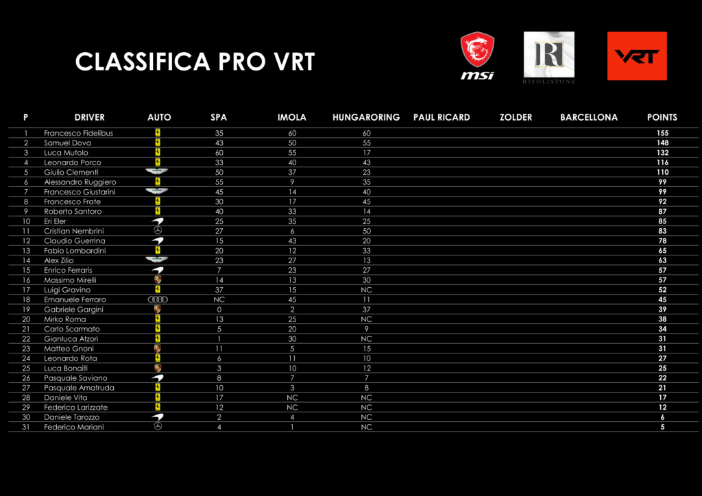 VRT - Campionato round 3 di 6 