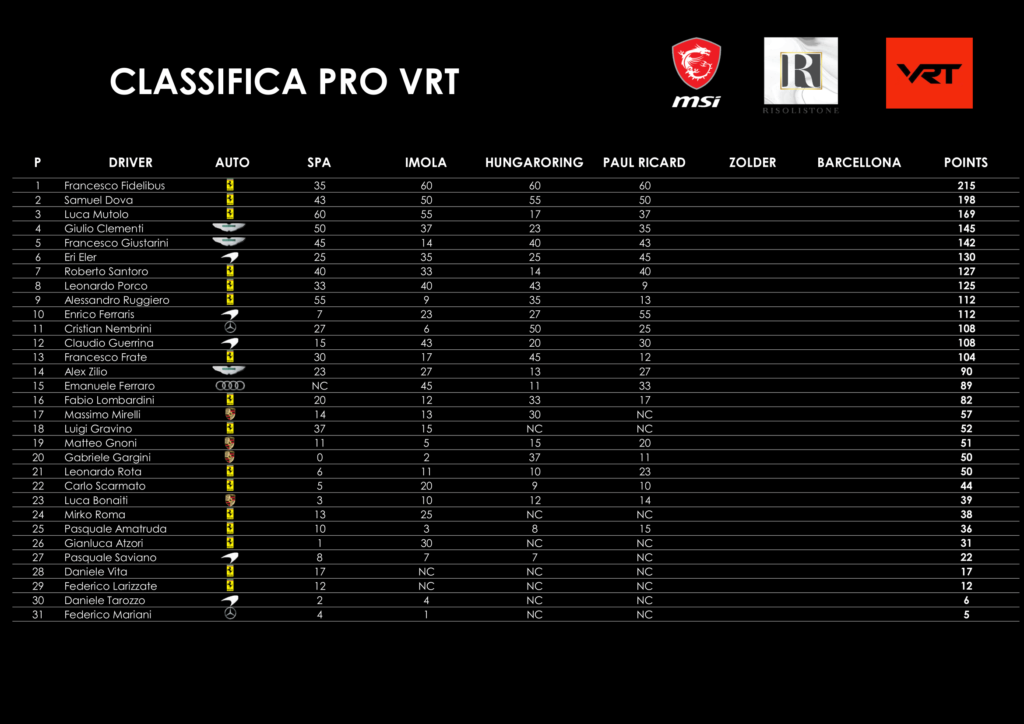 Classifica VRT - round 4 di 6