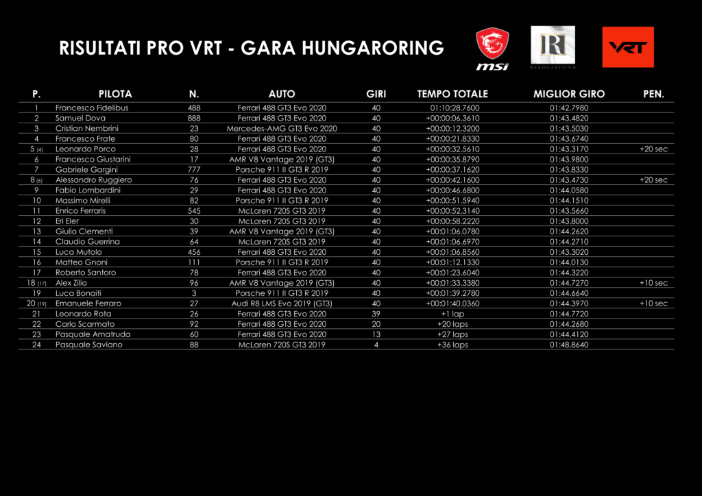 VRT - ordine d'arrivo Hungaroring 