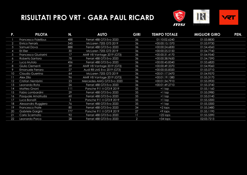 VRT - Ordine d'arrivo Paul Ricard