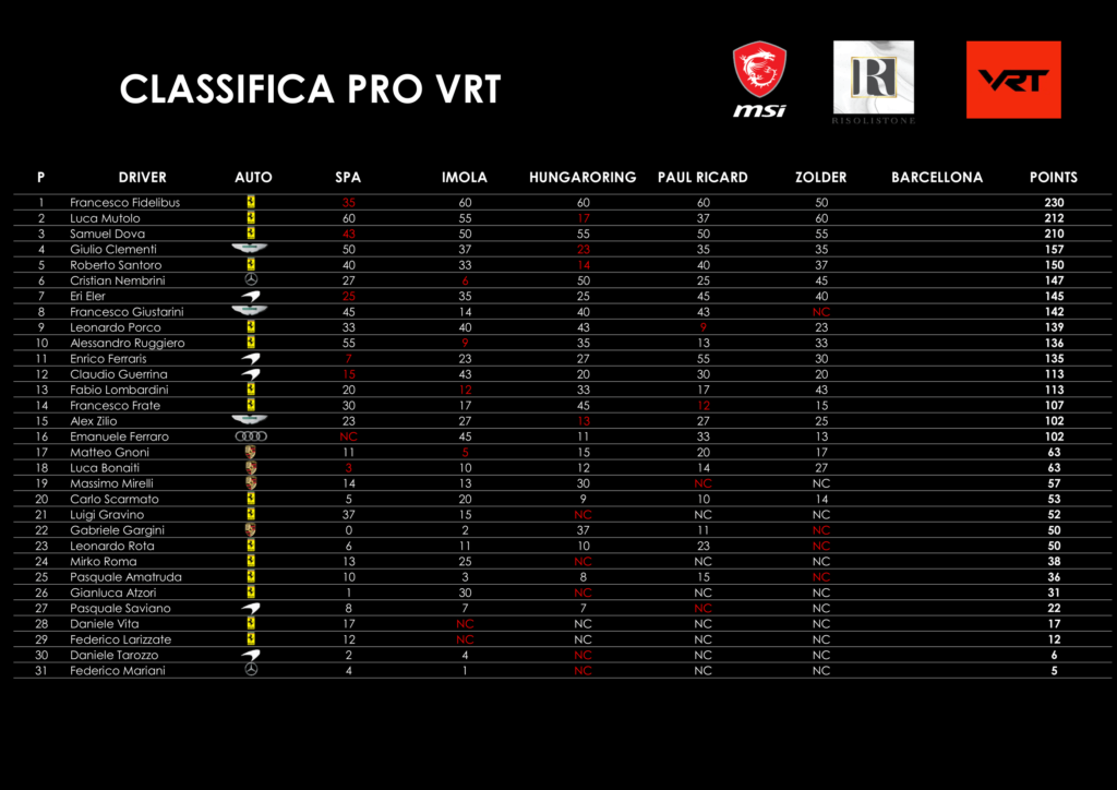 VRT - Classifica campionato round 5 di 6