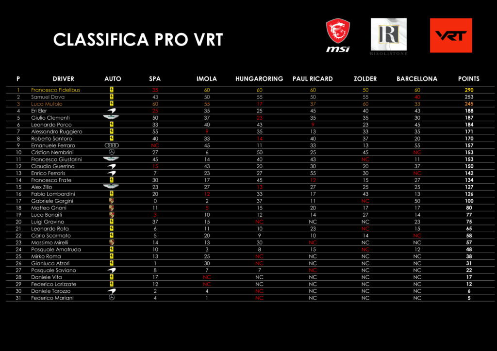 VRT - Classifica campionato round 6 di 6