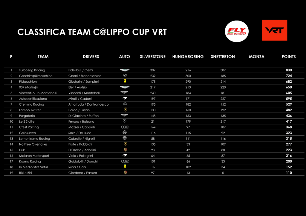 VRT - Classifica team Calippo, round 3 di 4