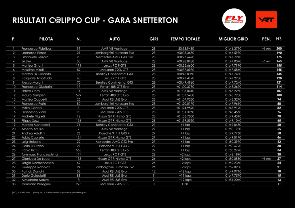 VRT - Snetterton, ordine d'arrivo