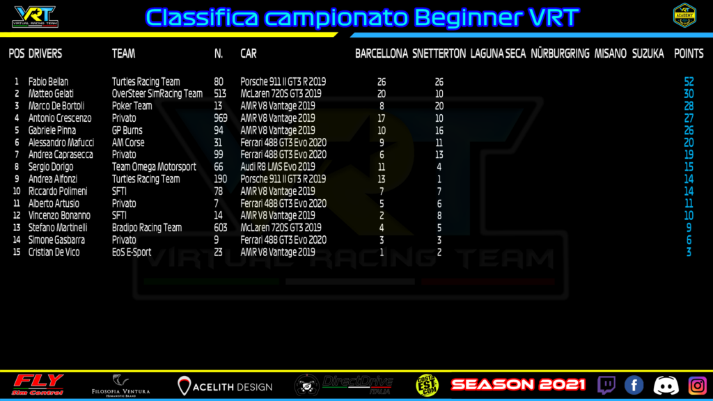VRT - Classifica Beginners