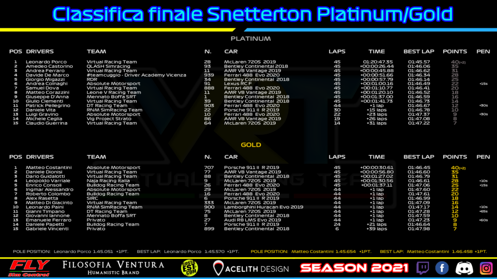 VRT - Ordine d'arrivo Platinum Gold