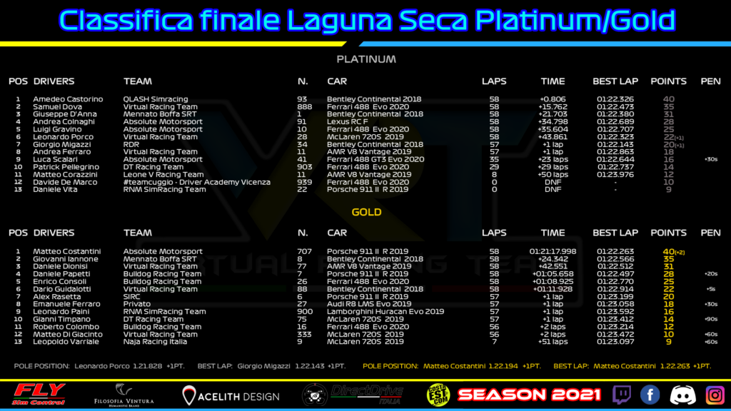 VRT - Ordine d'arrivo Platinum e Gold