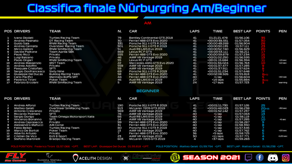 VRT - Ordine d'arrivo Nürburgring Am e Beginners 