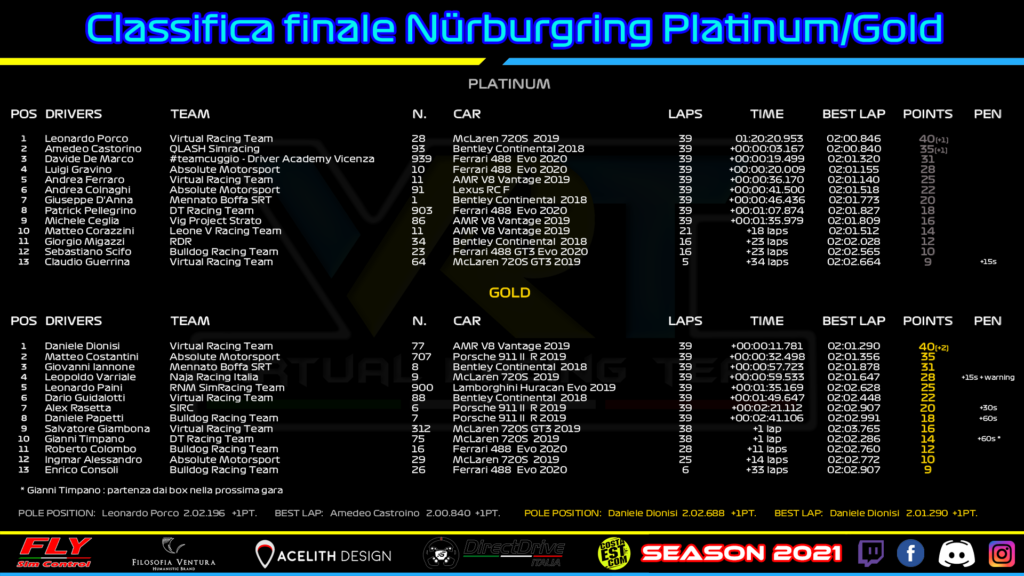 VRT - Ordine d'arrivo Nürburgring Platinum e Gold