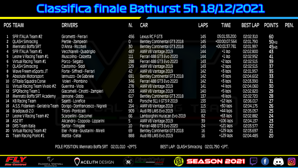 VRT - Ordine d'arrivo 5 Ore di Bathurst