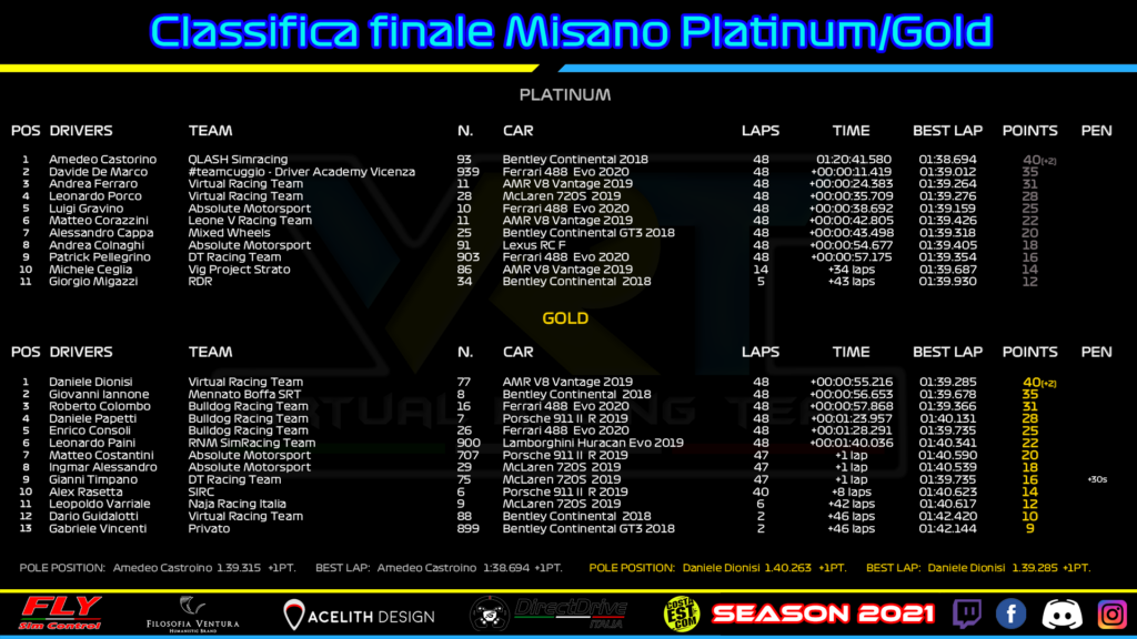 VRT - Arrivo Misano Platinum e Gold
