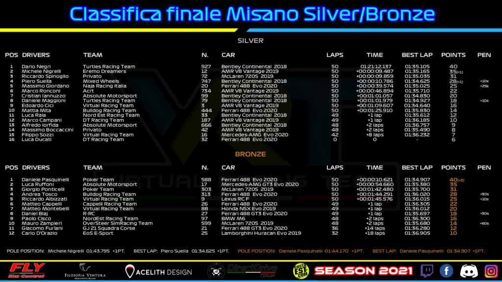 VRT - Arrivo Silver e Bronze Misano