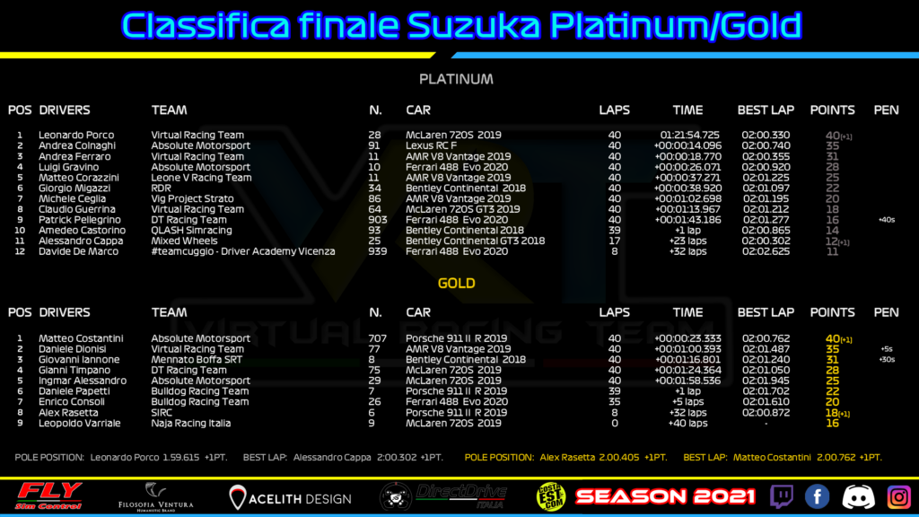 VRT - Ordine d'arrivo Suzuka Platinum e Gold