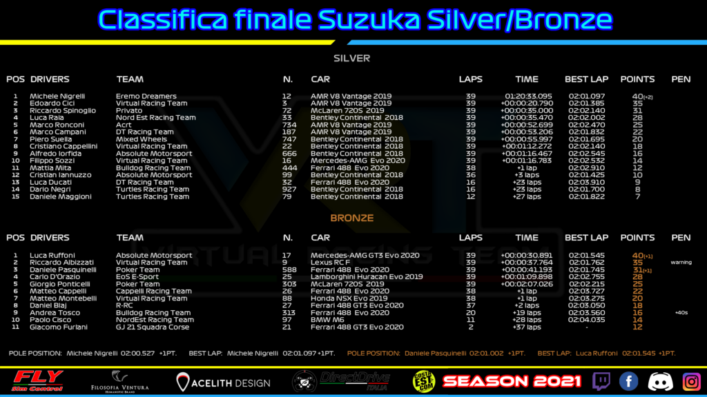 VRT - Ordine d'arrivo Silver e Bronze