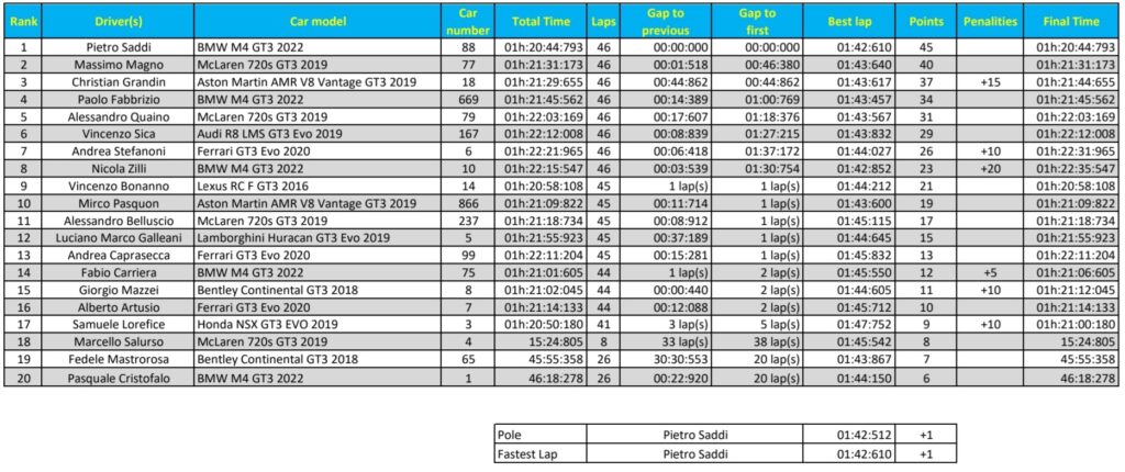 VRT - Ordine d'arrivo Class 3 Imola