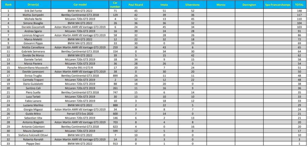 VRT - Class 1 classifica dopo 3 round di 6