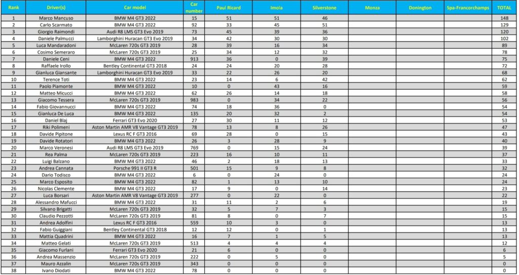 VRT - Class 2 classifica dopo 3 round di 6