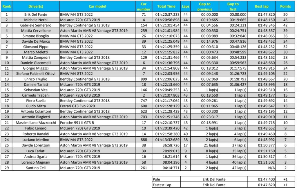 VRT - Ordine arrivo Monza class 1