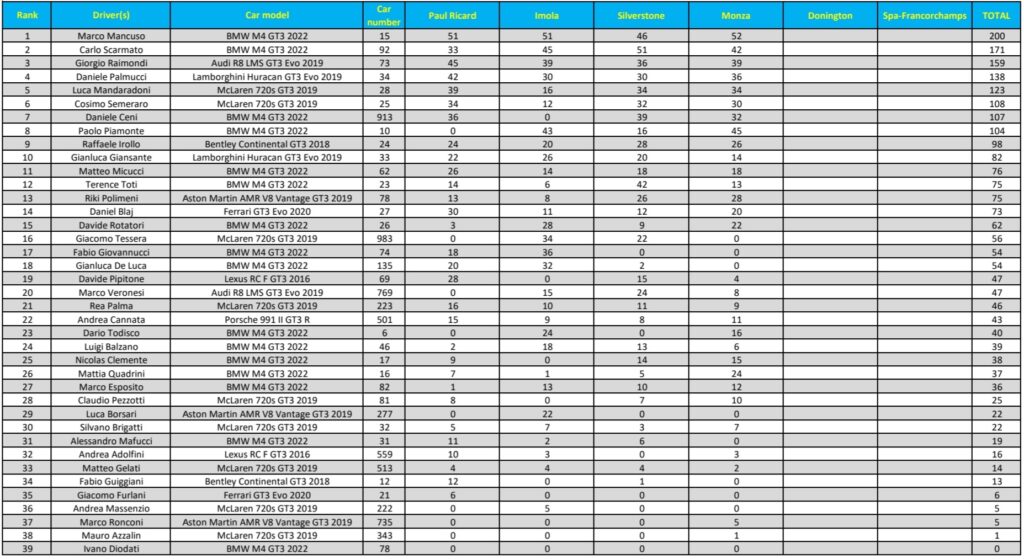 VRT - Class 2 dopo quattro round di sei