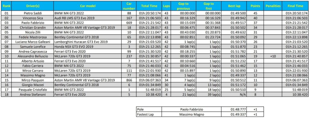 VRT - Ordine d'arrivo Class 3 Monza