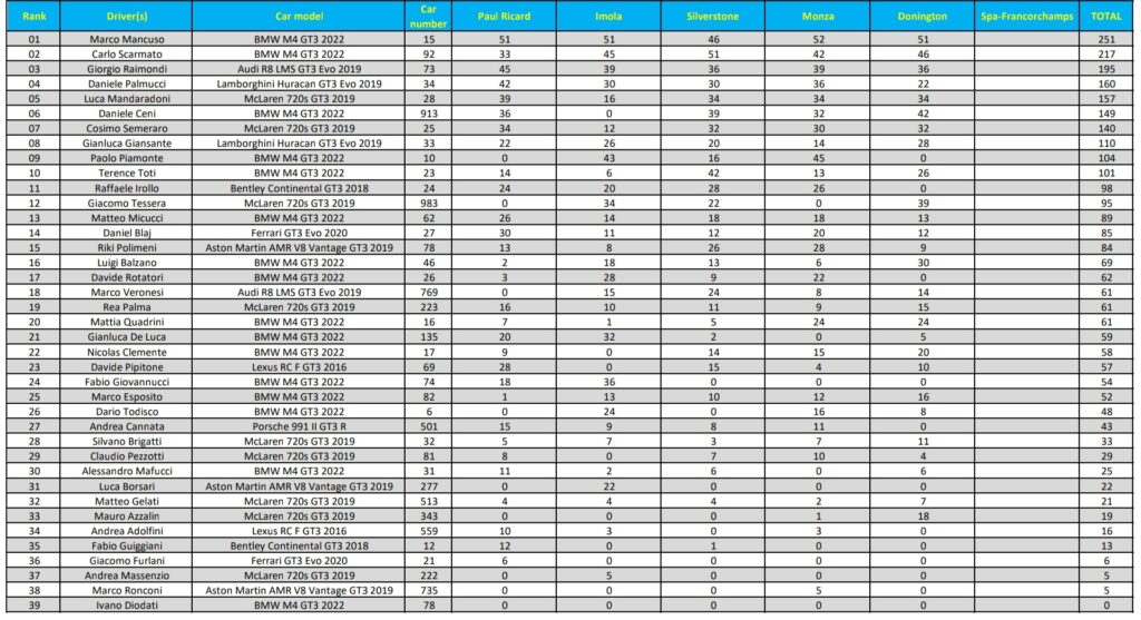 VRT - Classifica Class 2 dopo 5 round di 6