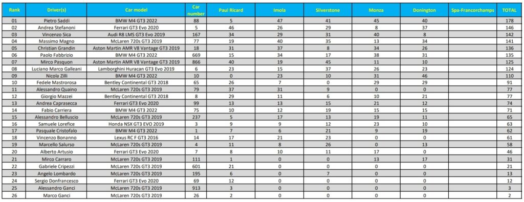 VRT - Campionato dopo 5 round di 6