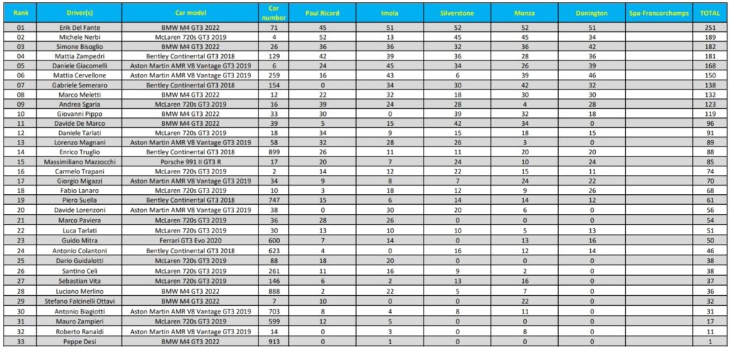 VRT - Classifica Class 1 dopo 5 round su 6