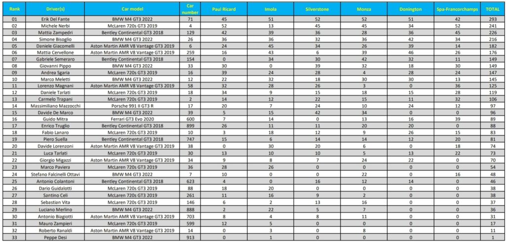 VRT - Class 1 classifica finale